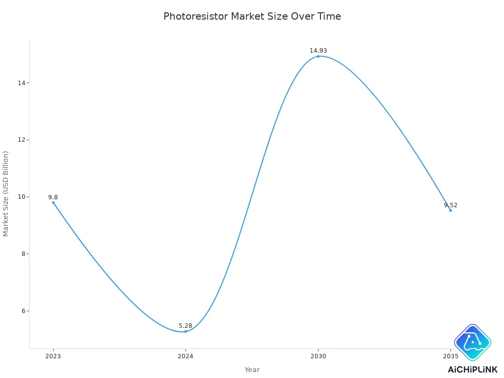 Line chart showing global photoresistor market size from 2023 to 2035
