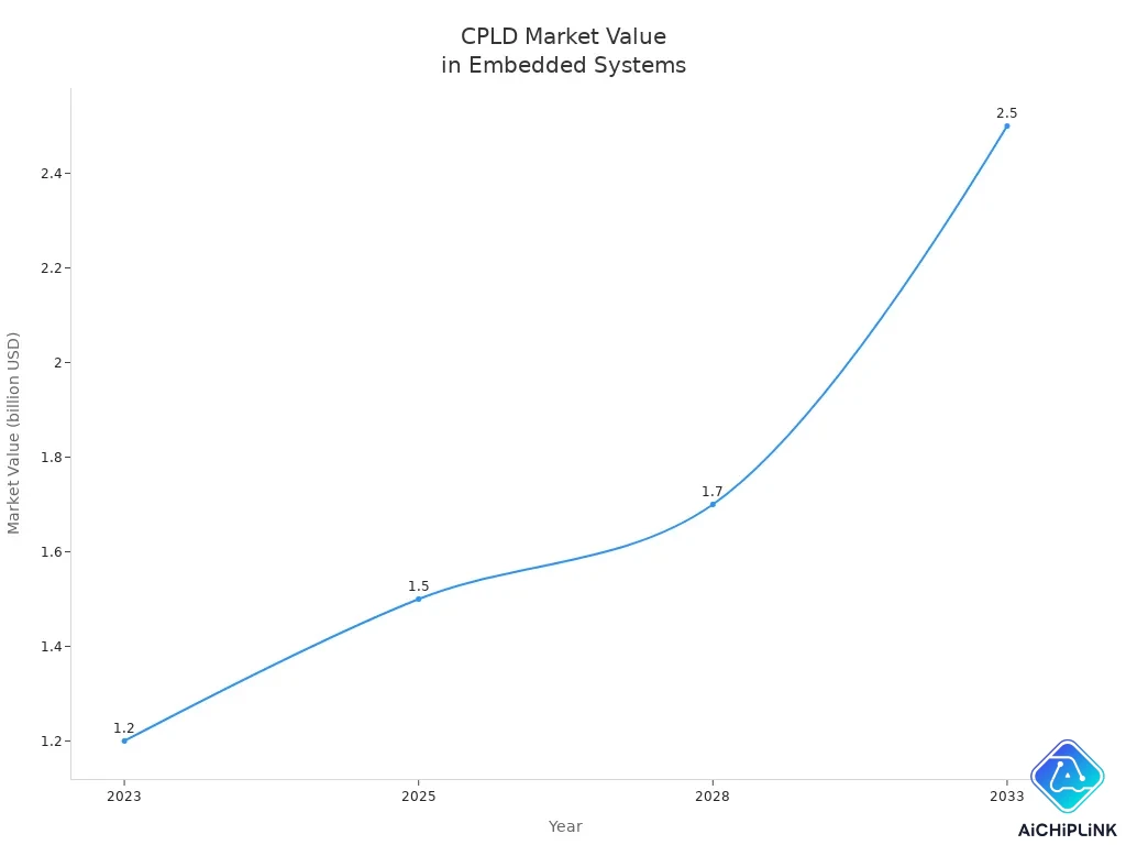 Line chart showing CPLD market value growth from 2023 to 2033