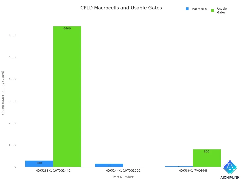 Bar chart comparing macrocells and usable gates for three CPLDs