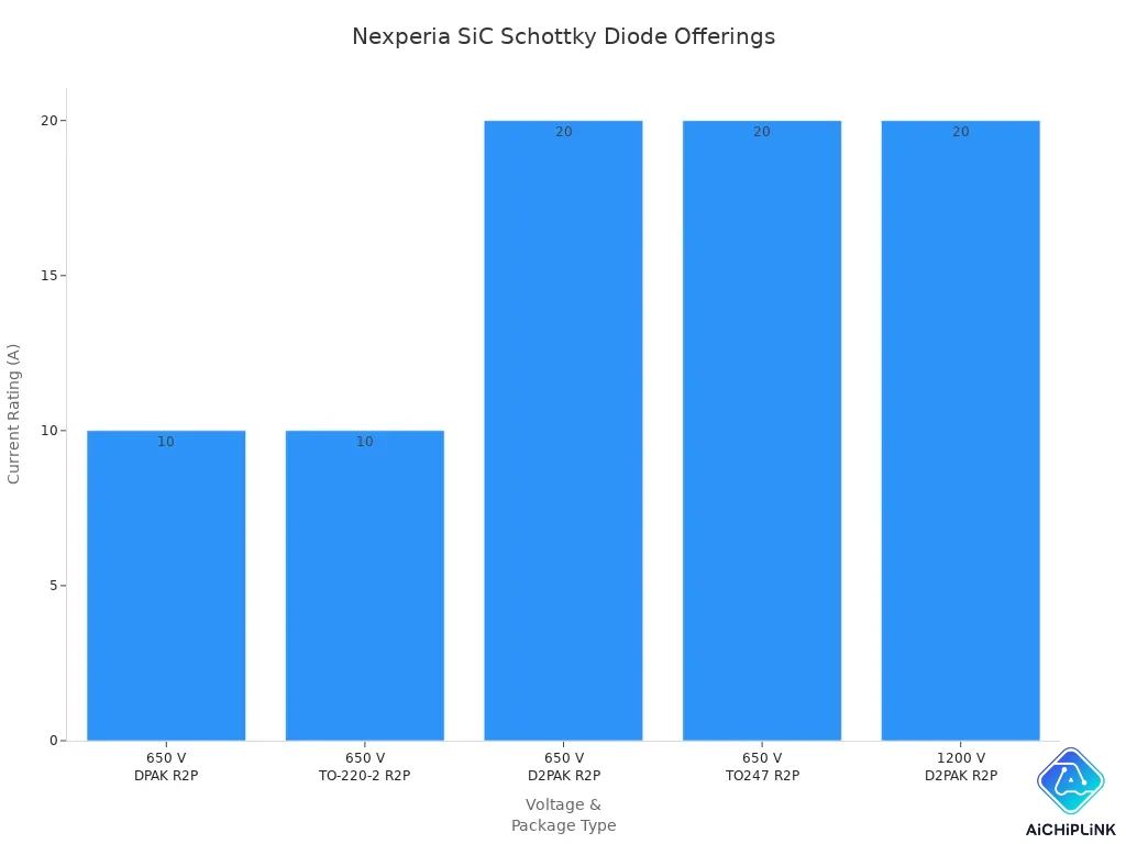 Bar chart showing Nexperia SiC Schottky diode current ratings by voltage and package type