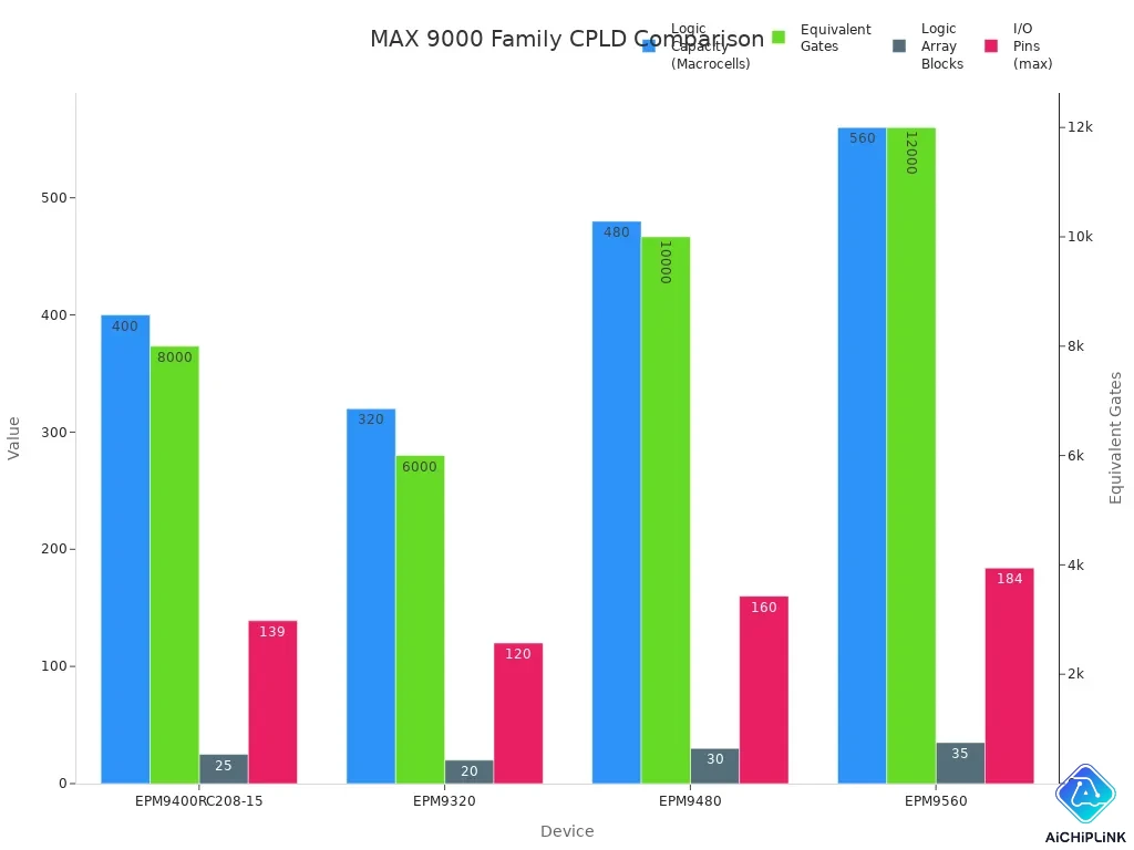 Bar charts comparing logic capacity, equivalent gates, LABs, and I/O pins for MAX 9000 CPLDs