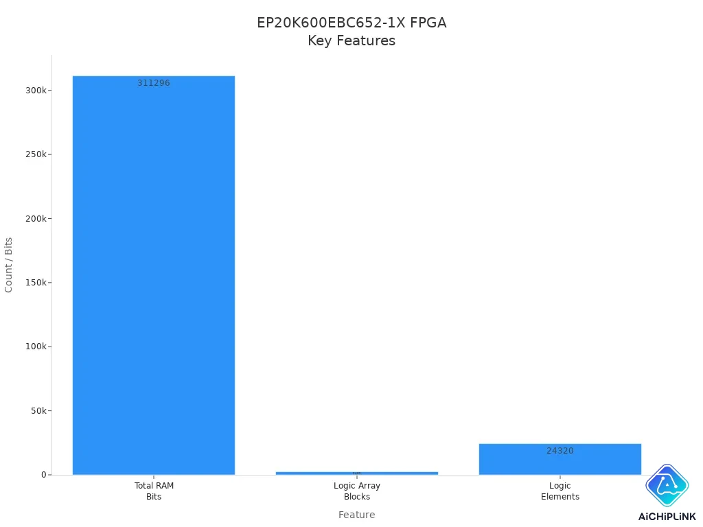 Bar chart comparing RAM bits, logic array blocks, and logic elements in the EP20K600EBC652-1X FPGA