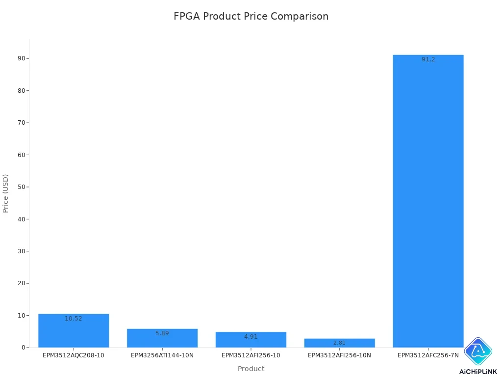 Bar chart comparing prices of EPM3512AQC208-10 and its main alternatives