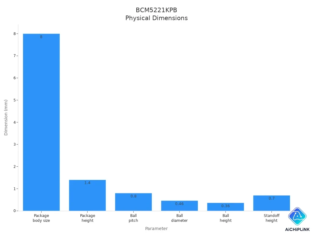 Bar chart comparing typical physical dimensions of the BCM5221KPB Ethernet PHY package