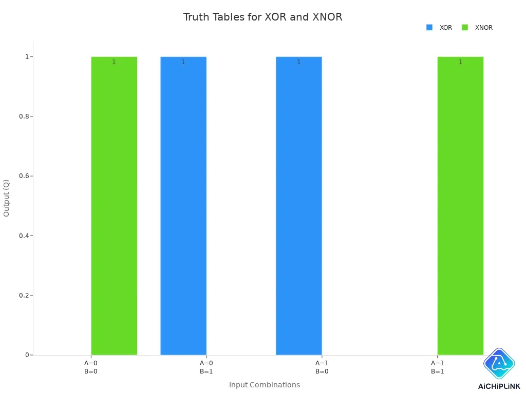 Grouped bar chart comparing XOR and XNOR gate outputs for all input combinations