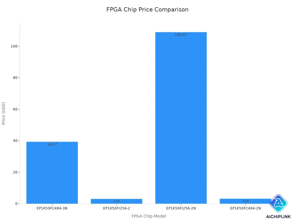 Bar chart comparing prices of four FPGA chip models