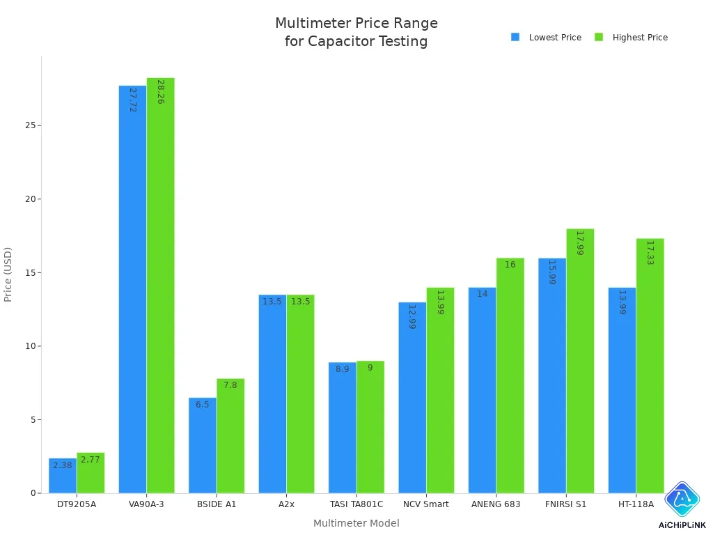 Bar chart comparing price ranges of multimeter models for capacitor testing in 2025