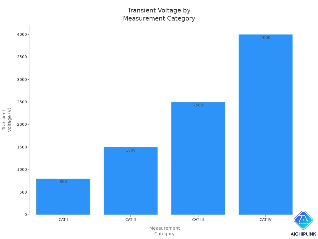 Bar chart showing transient voltage ratings for CAT I to CAT IV multimeter categories