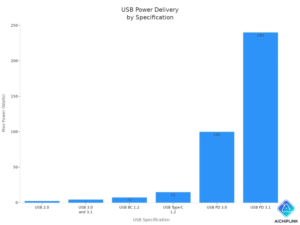 Bar chart comparing maximum power delivery of USB specifications