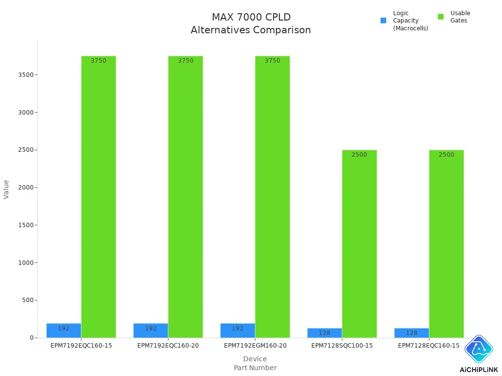 Bar chart comparing logic capacity and usable gates for MAX 7000 CPLD alternatives