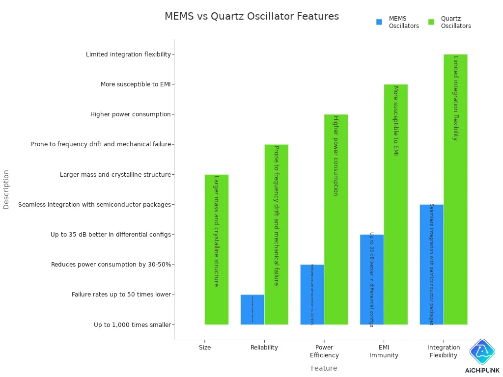 Grouped bar chart comparing MEMS and quartz oscillator features for wearables