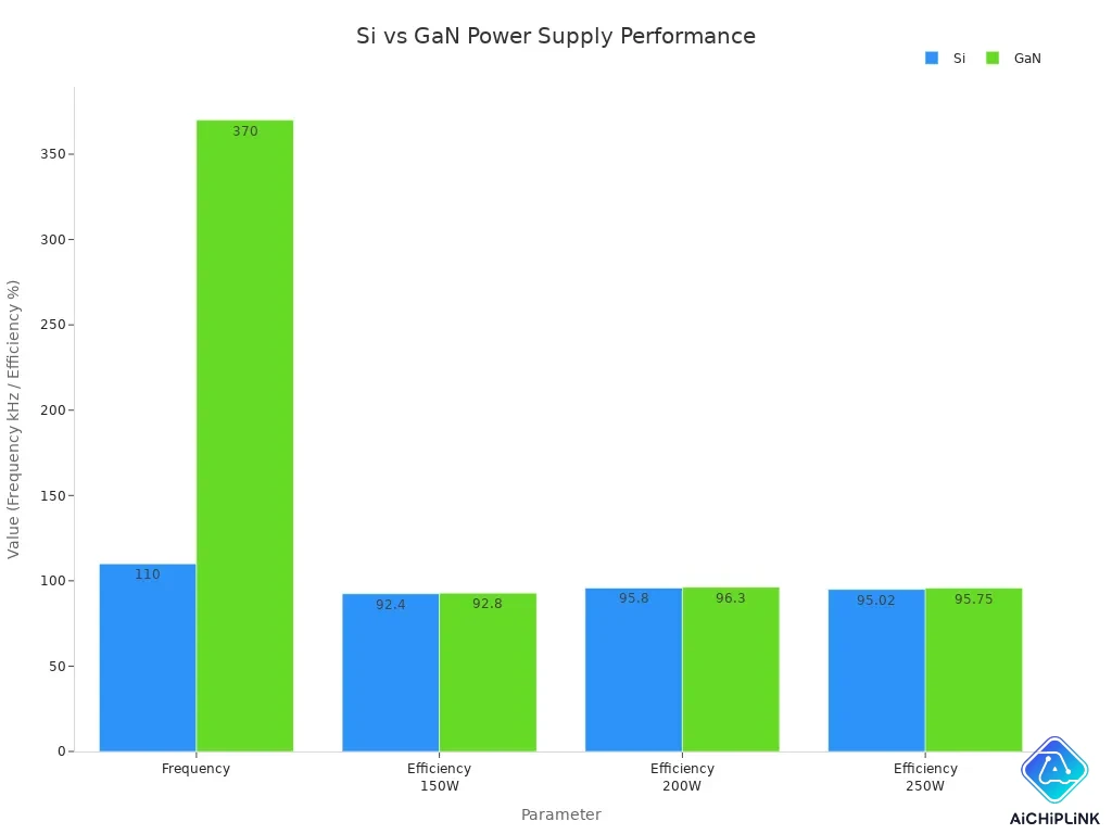 Bar chart comparing frequency and efficiency of silicon and gallium nitride integrated circuits in power supply applications