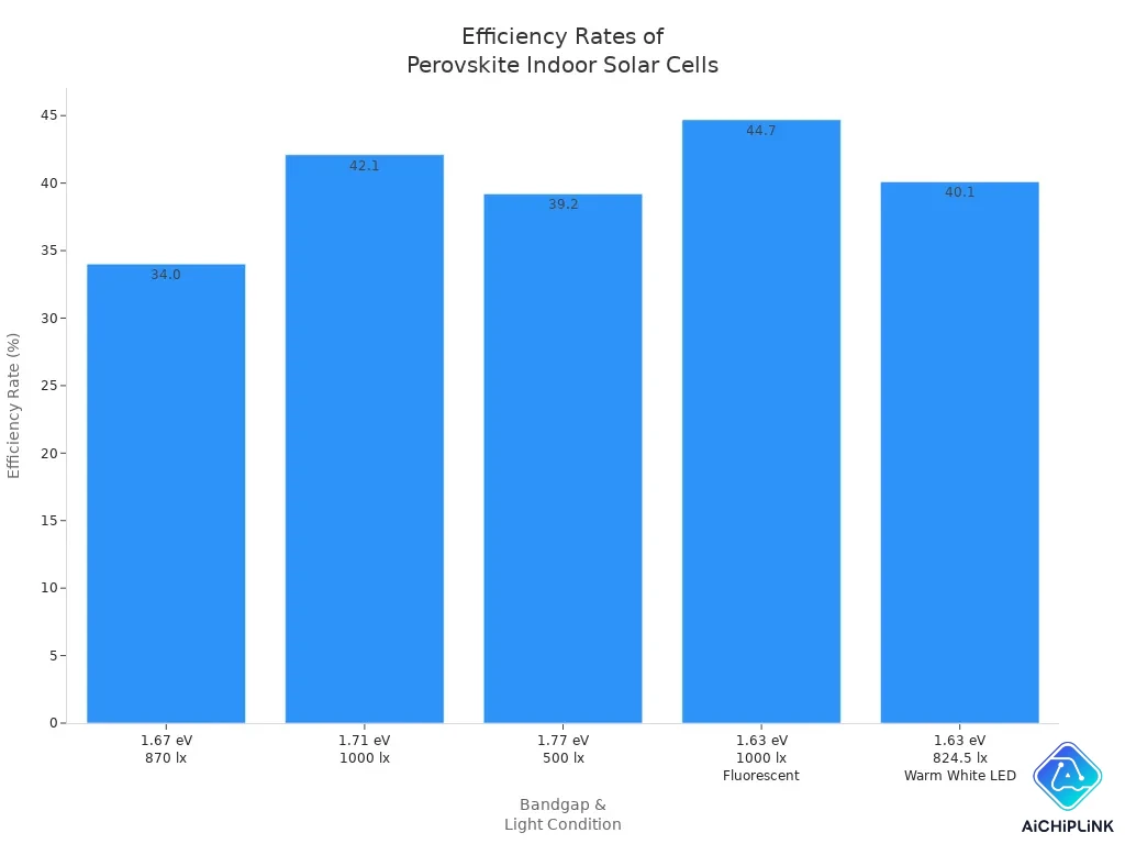 Bar chart showing efficiency rates of Perovskite indoor solar cells under various lighting conditions
