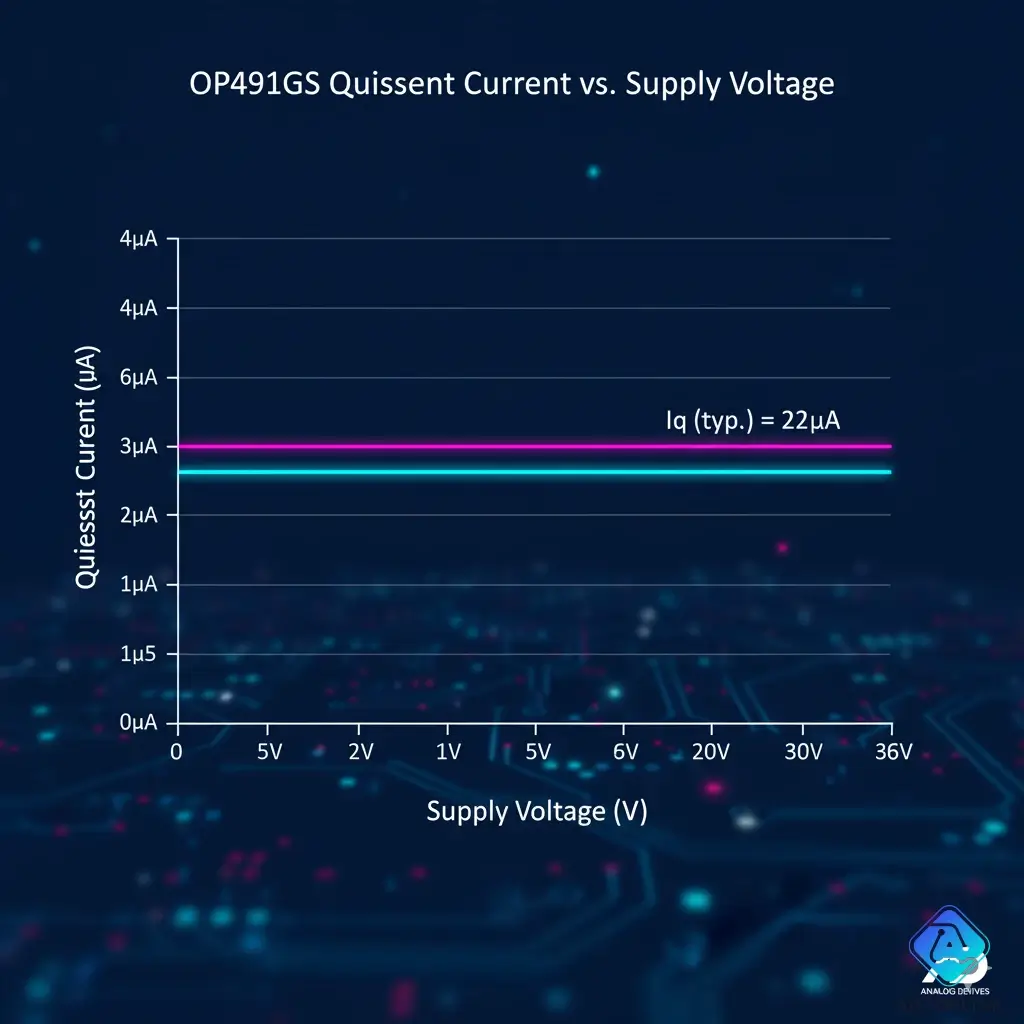 Graph of OP491GS quiescent current vs. supply voltage, demonstrating its stable, low-power operation.