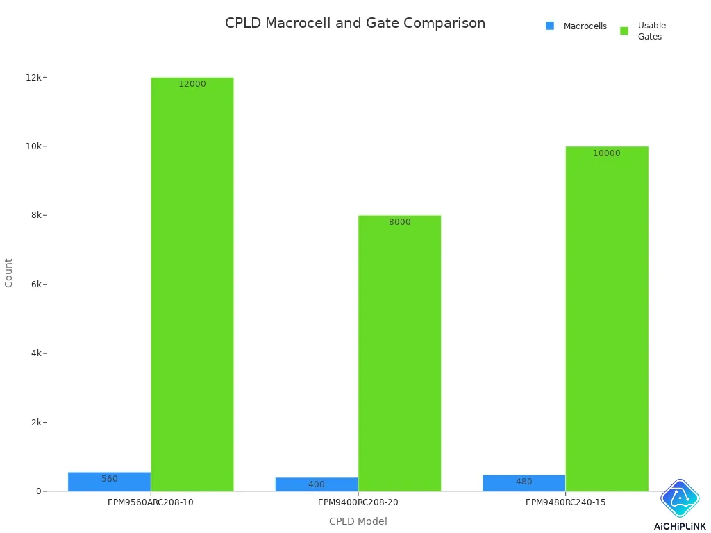 Bar chart comparing macrocells and usable gates for three CPLD models