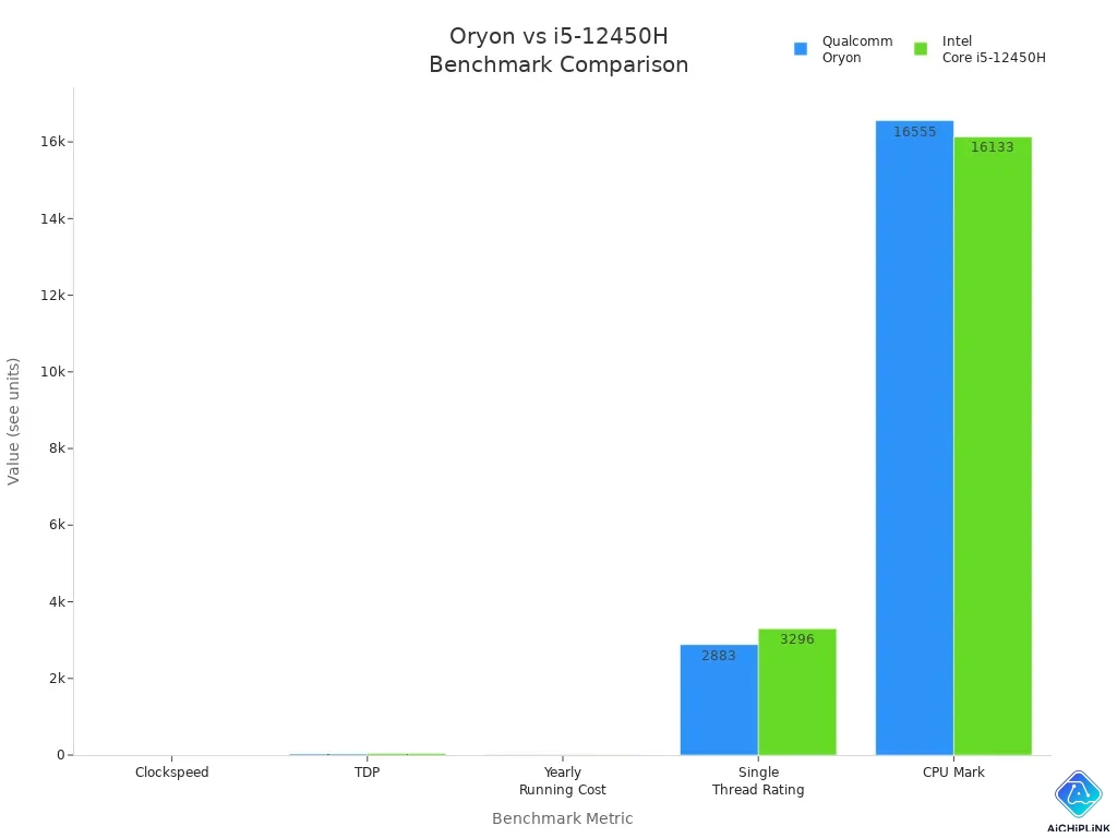 Grouped bar chart comparing Qualcomm Oryon and Intel Core i5-12450H across benchmark metrics