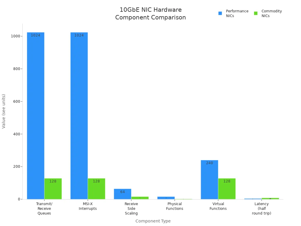 Grouped bar chart comparing key hardware components of Performance and Commodity 10GbE NICs