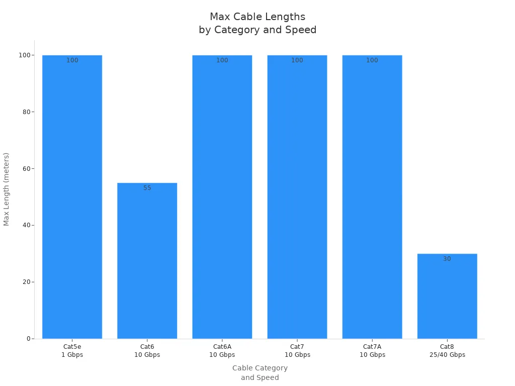 Bar chart showing maximum cable lengths for each cable category and supported network speed