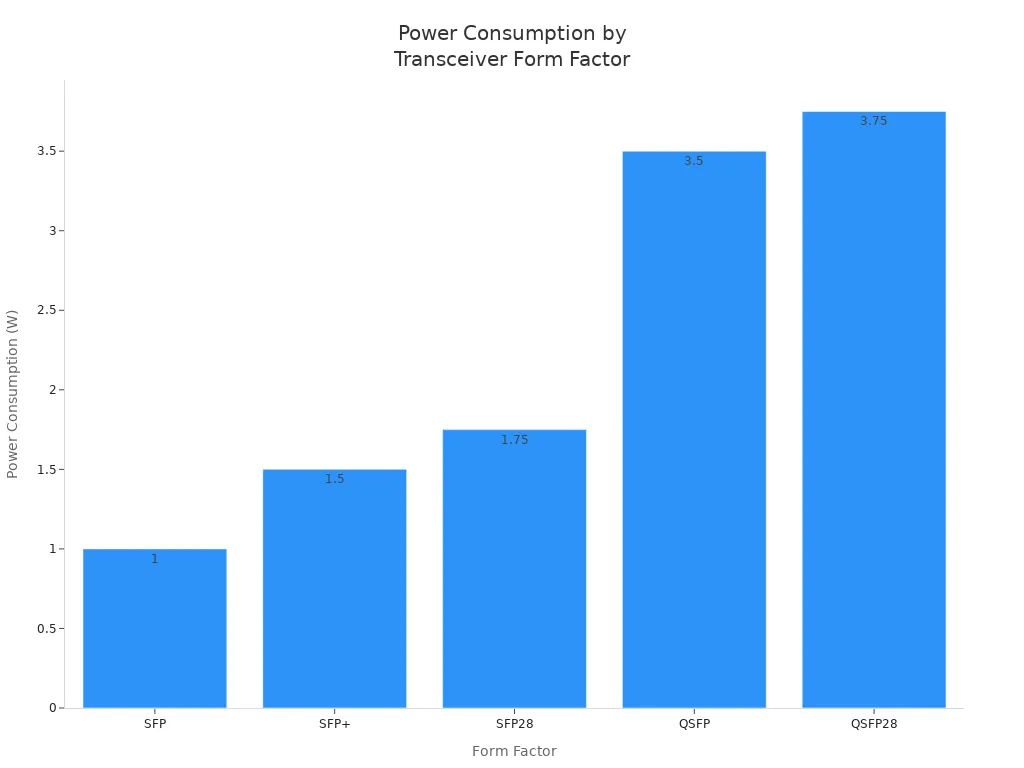 Bar chart comparing power consumption of SFP, SFP+, SFP28, QSFP, and QSFP28 transceivers