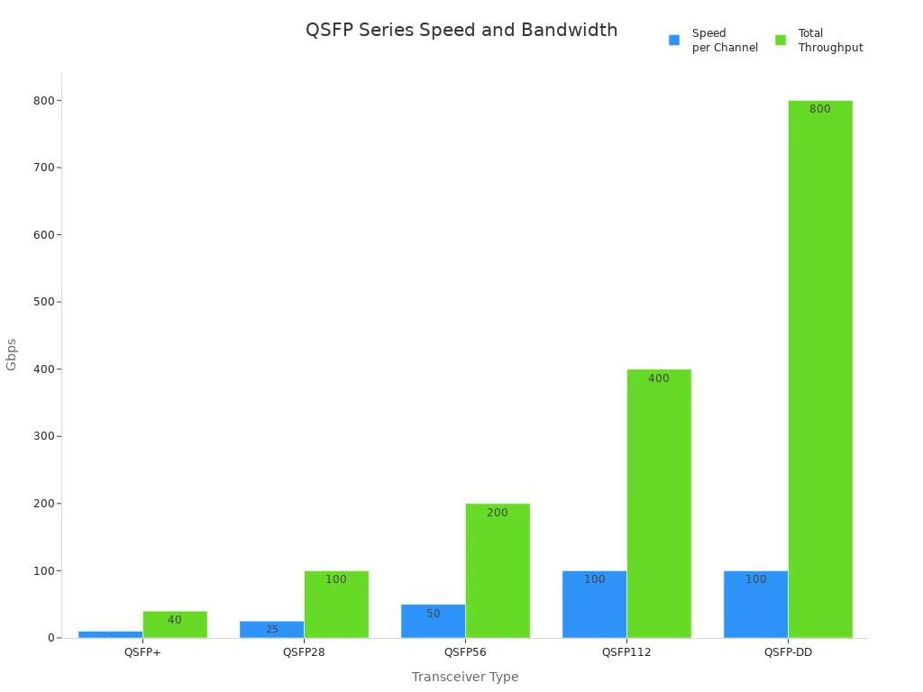 Grouped bar chart comparing speed per channel and total throughput for QSFP+ to QSFP-DD transceivers