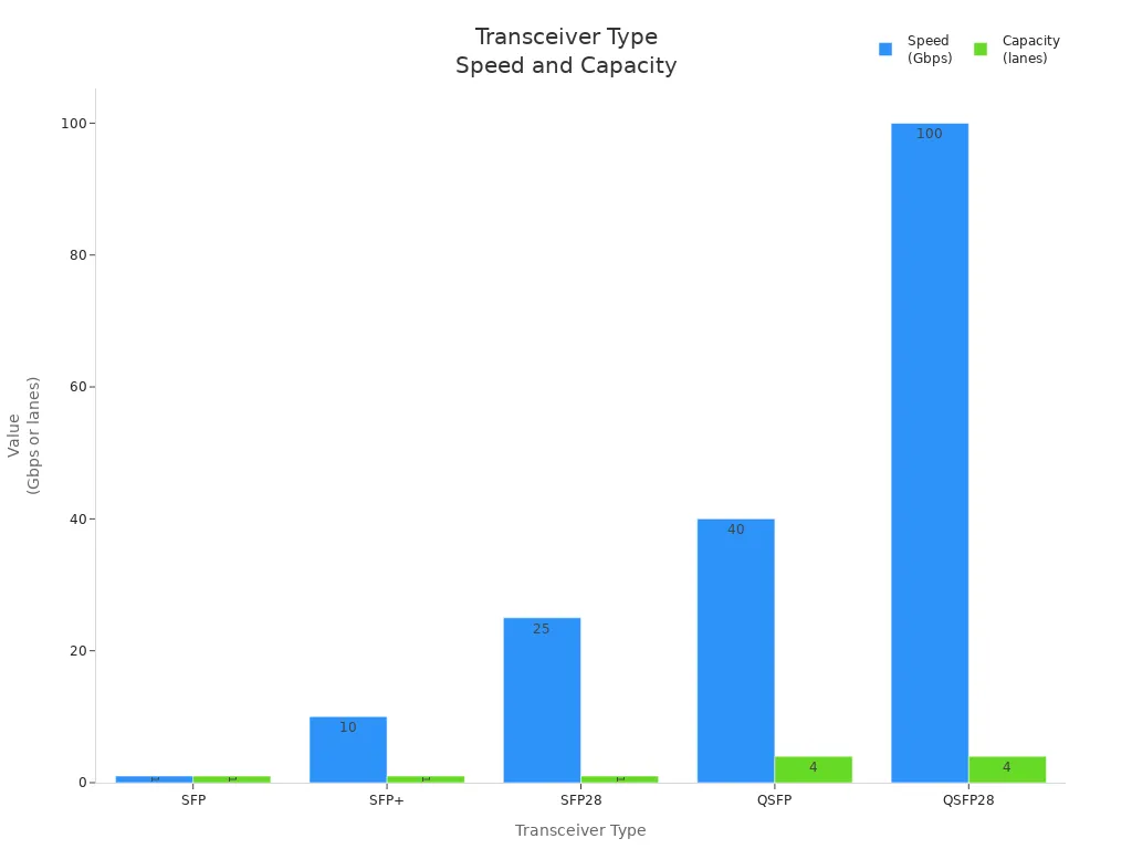 Bar chart comparing speed and capacity of SFP, SFP+, SFP28, QSFP, and QSFP28 transceivers