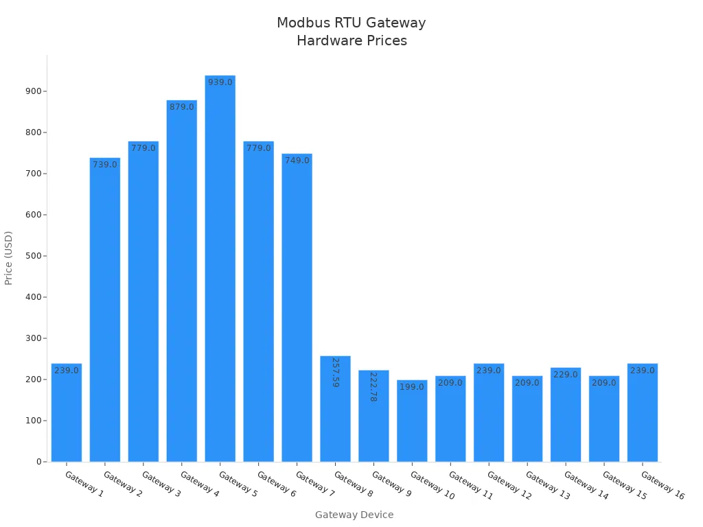 Bar chart comparing hardware prices of Modbus RTU gateways