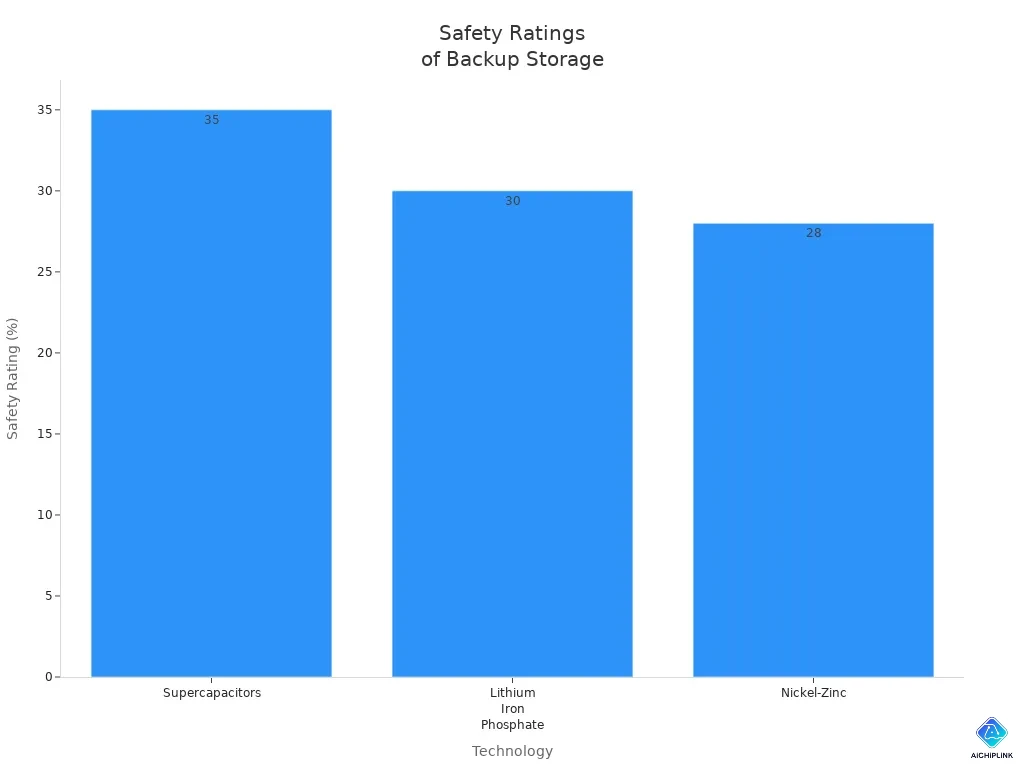 Bar chart comparing safety ratings of supercapacitors, lithium iron phosphate, and nickel-zinc batteries
