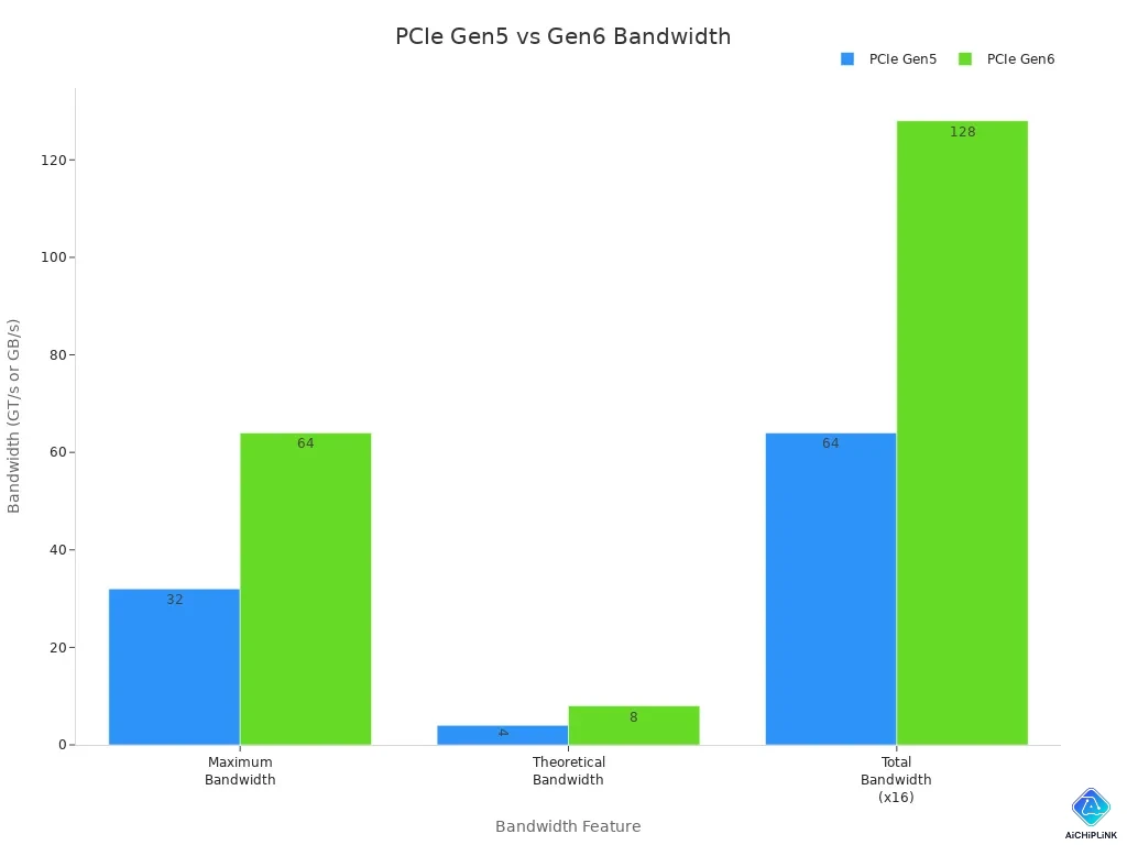 Bar chart comparing PCIe Gen5 and Gen6 bandwidth features