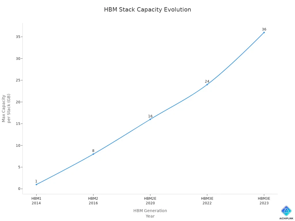 Line chart showing maximum stack capacity growth across HBM generations
