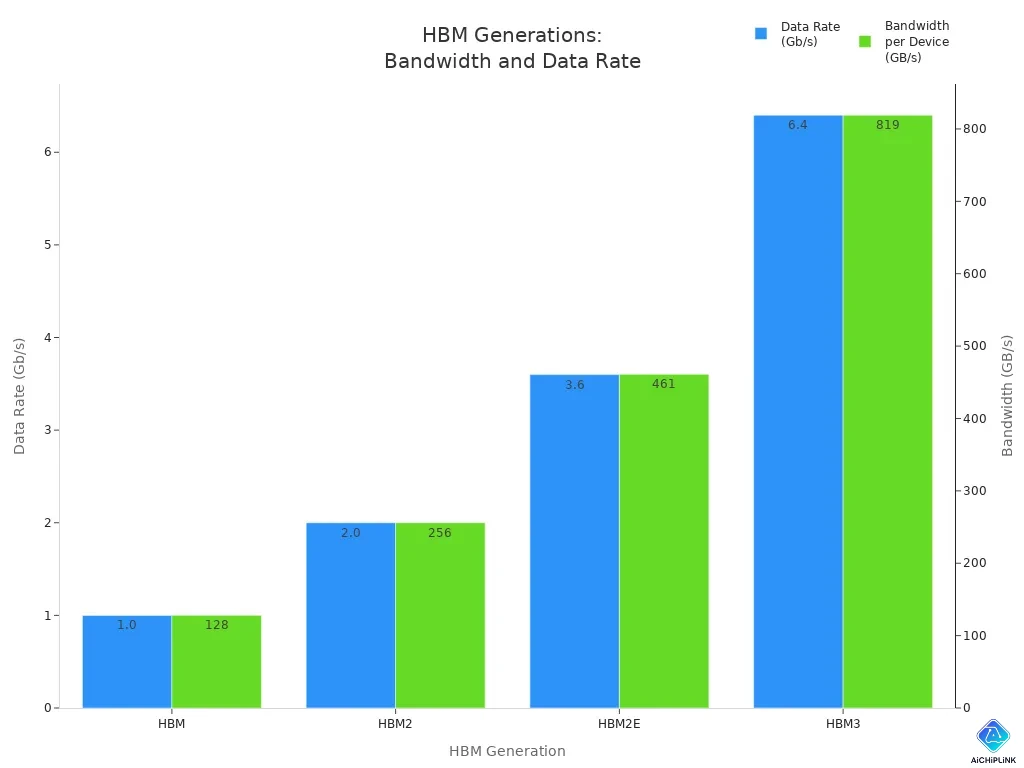 Bar chart comparing data rate and bandwidth per device for HBM, HBM2, HBM2E, and HBM3