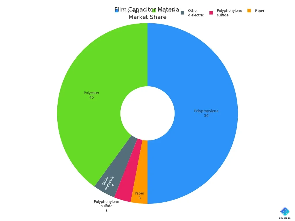 Pie chart showing market share of materials used in film capacitors