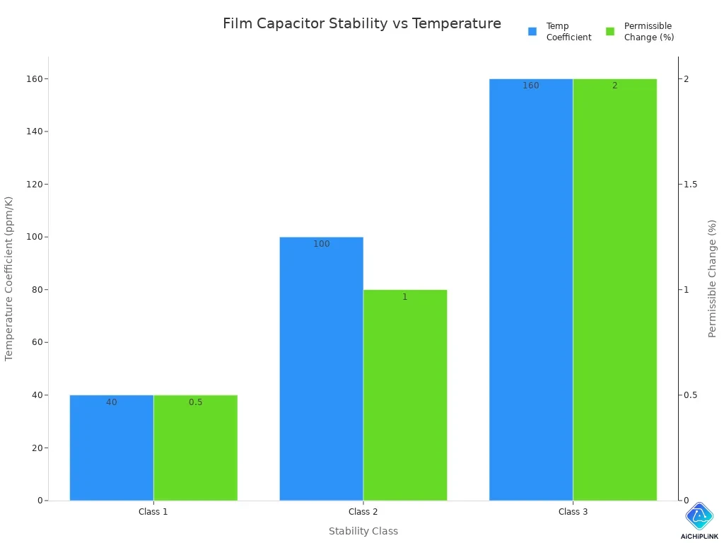 Bar chart comparing film capacitor stability classes by temperature coefficient and permissible capacitance change