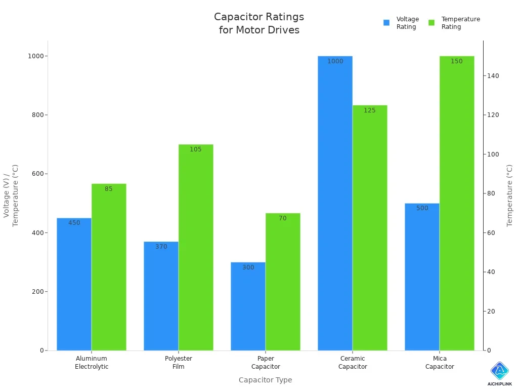 Bar chart comparing voltage and temperature ratings of different capacitor types used in motor drives