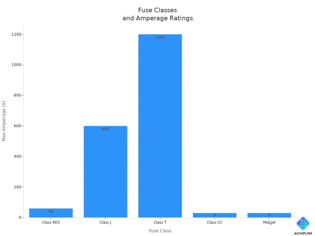 Bar chart comparing max amperage ratings for five fuse classes