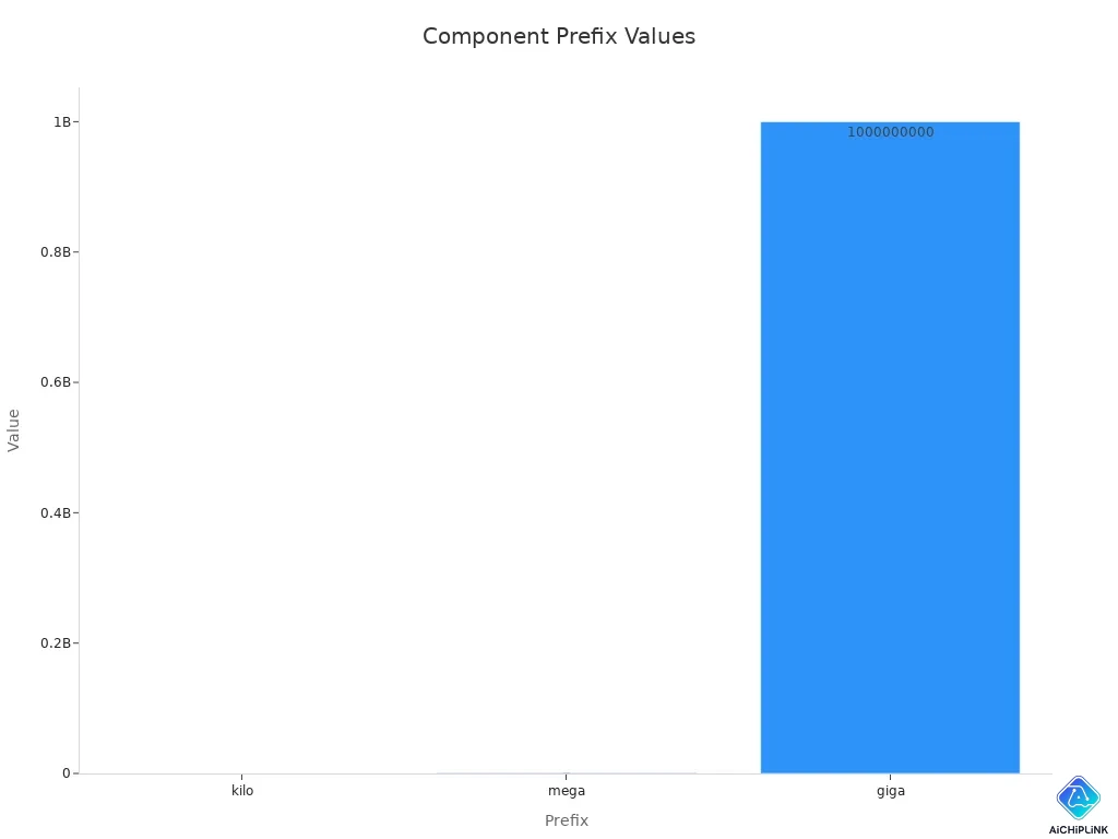 Bar chart showing values for kilo, mega, and giga prefixes