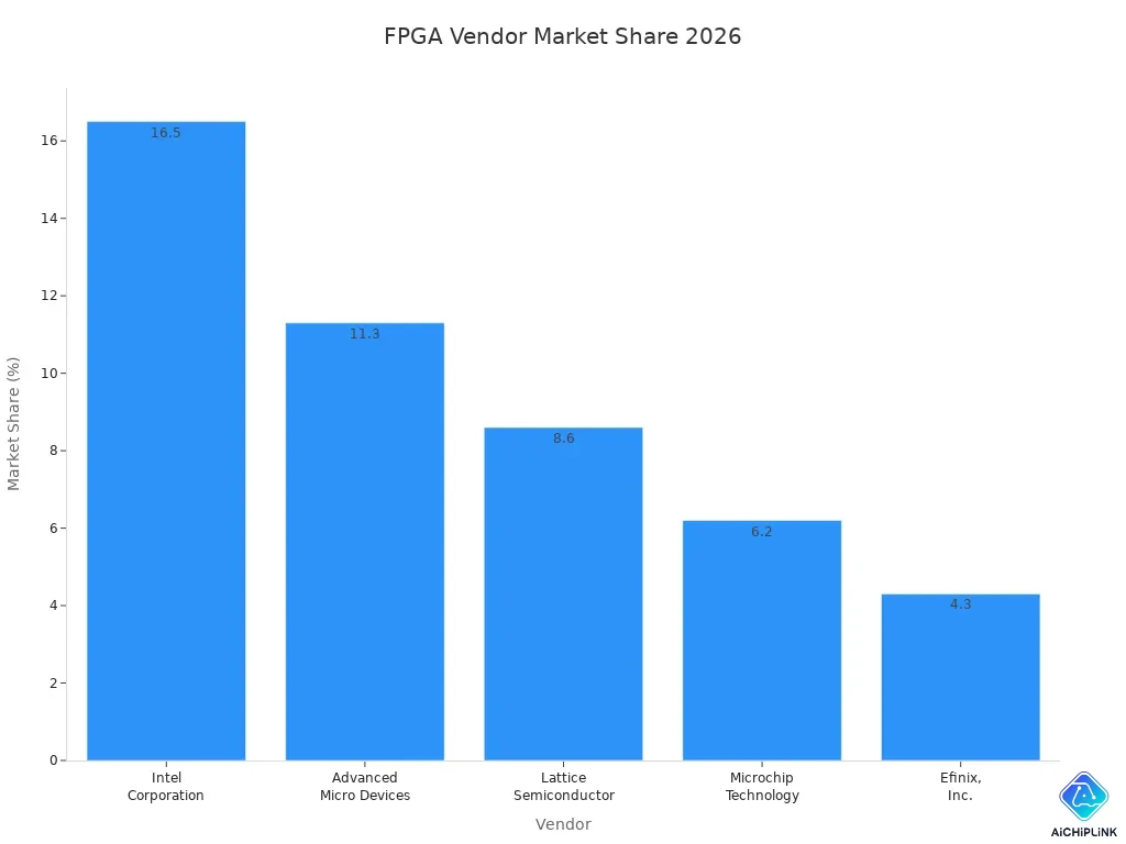 Bar chart comparing FPGA vendor market share in 2026
