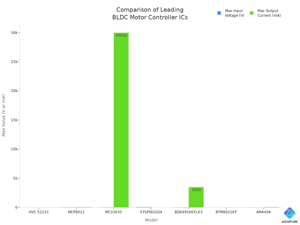 Bar chart comparing max input voltage and output current for leading brushless DC motor controller ICs