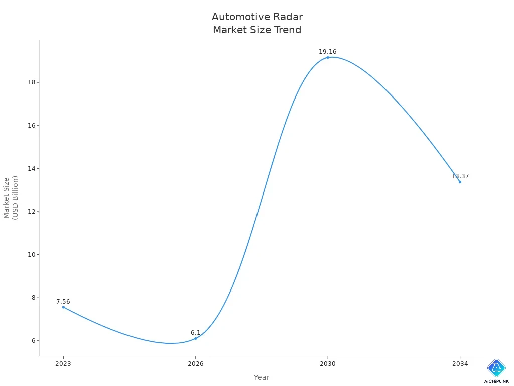 Line chart showing global automotive radar market size from 2023 to 2034