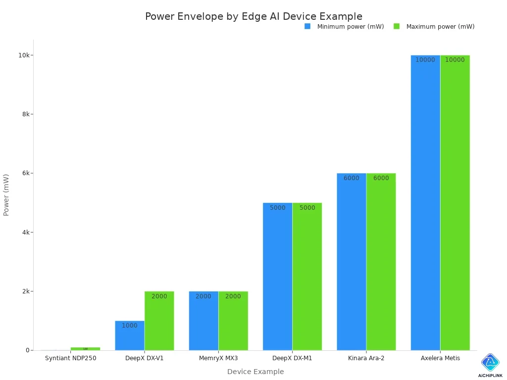 Grouped bar chart comparing minimum and maximum power envelopes in milliwatts for six edge AI device examples.