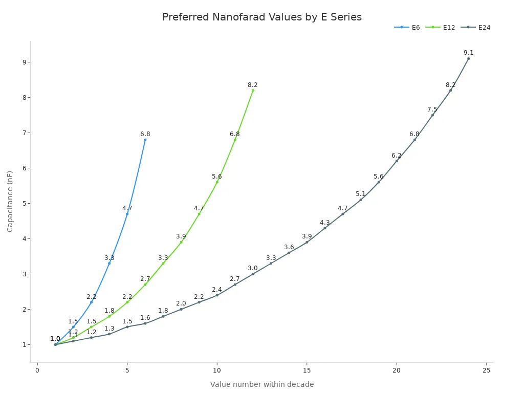 Line chart comparing preferred nanofarad capacitance values for E6, E12, and E24 series.