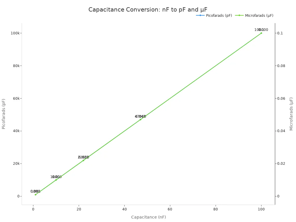Line chart showing capacitance conversion from nF to pF and µF