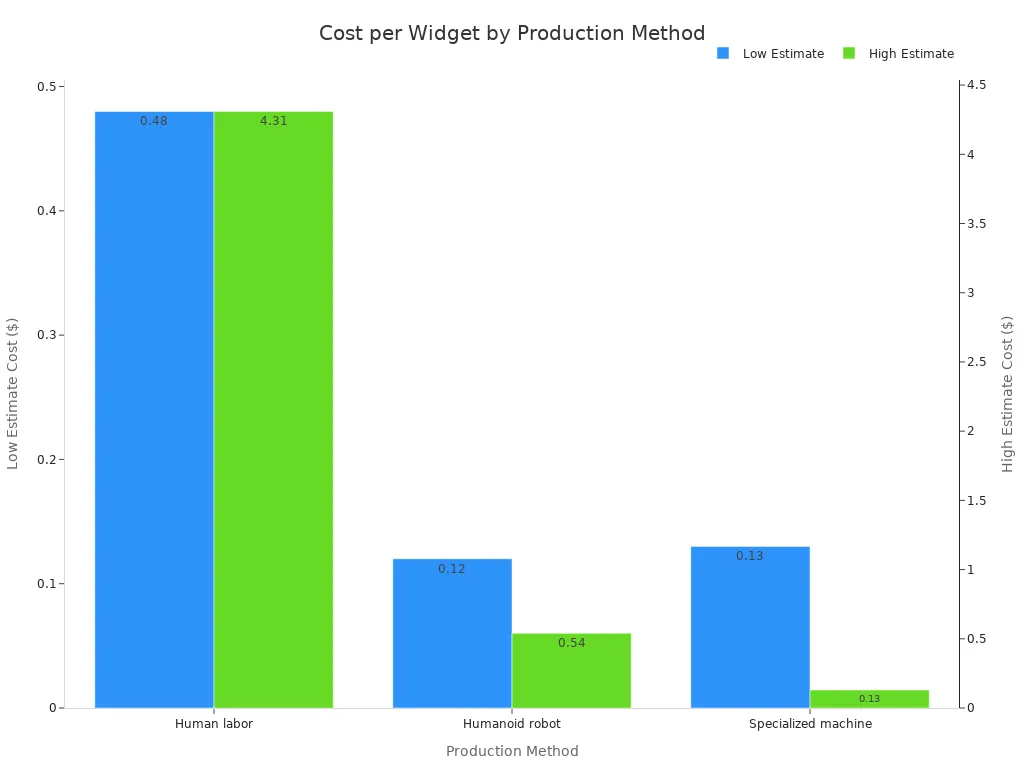 Grouped bar chart comparing low and high cost estimates per widget for human labor, humanoid robot, and specialized machine production methods.