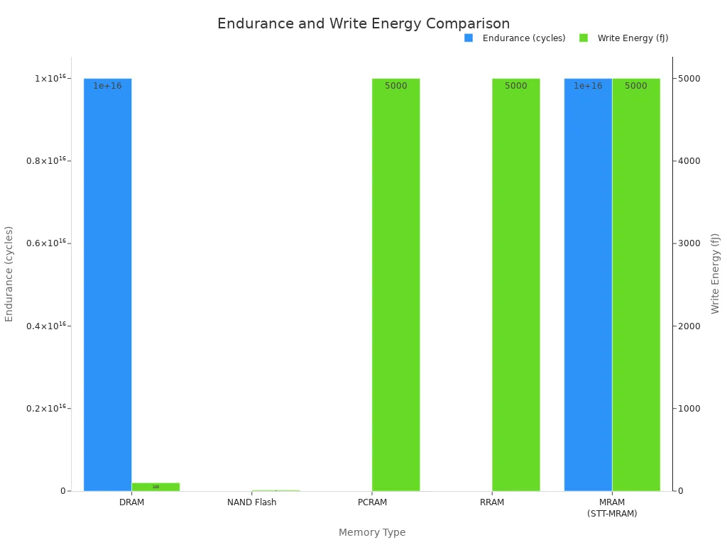 Bar chart comparing endurance and write energy for various memory types