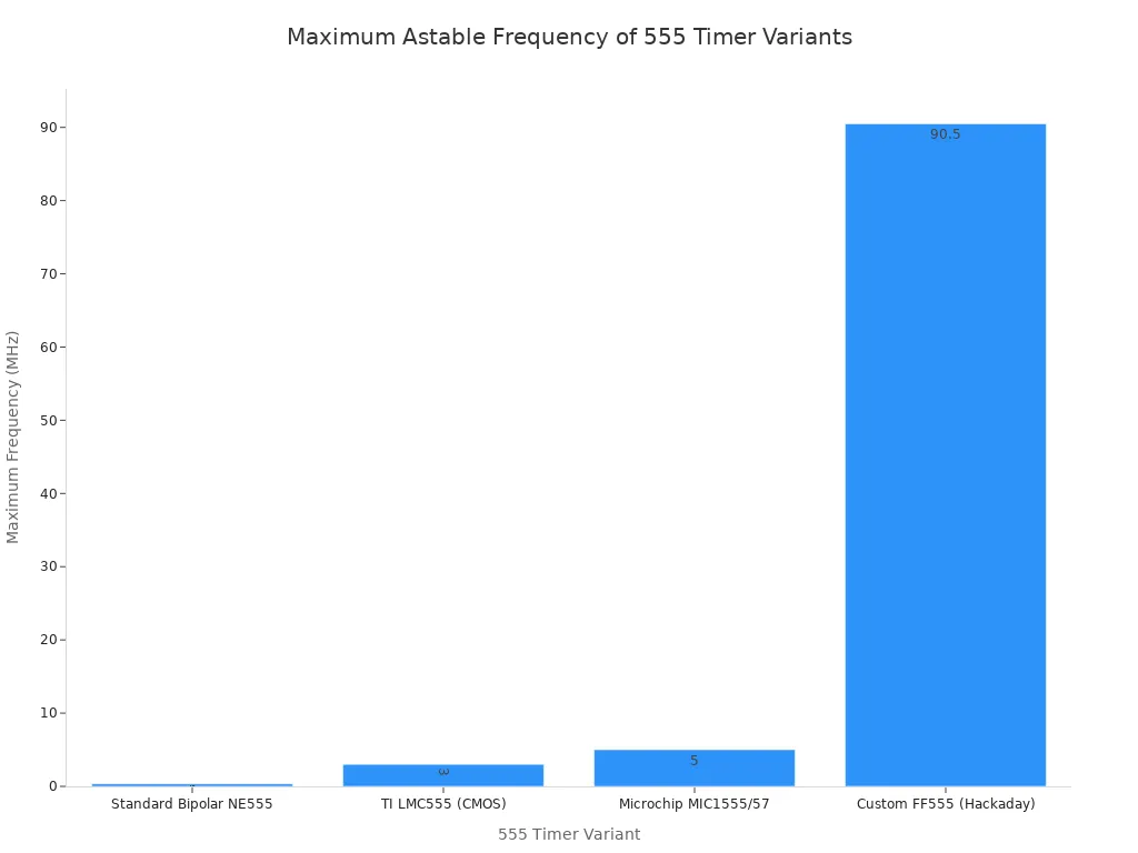 Bar chart comparing maximum astable frequency of 555 timer variants