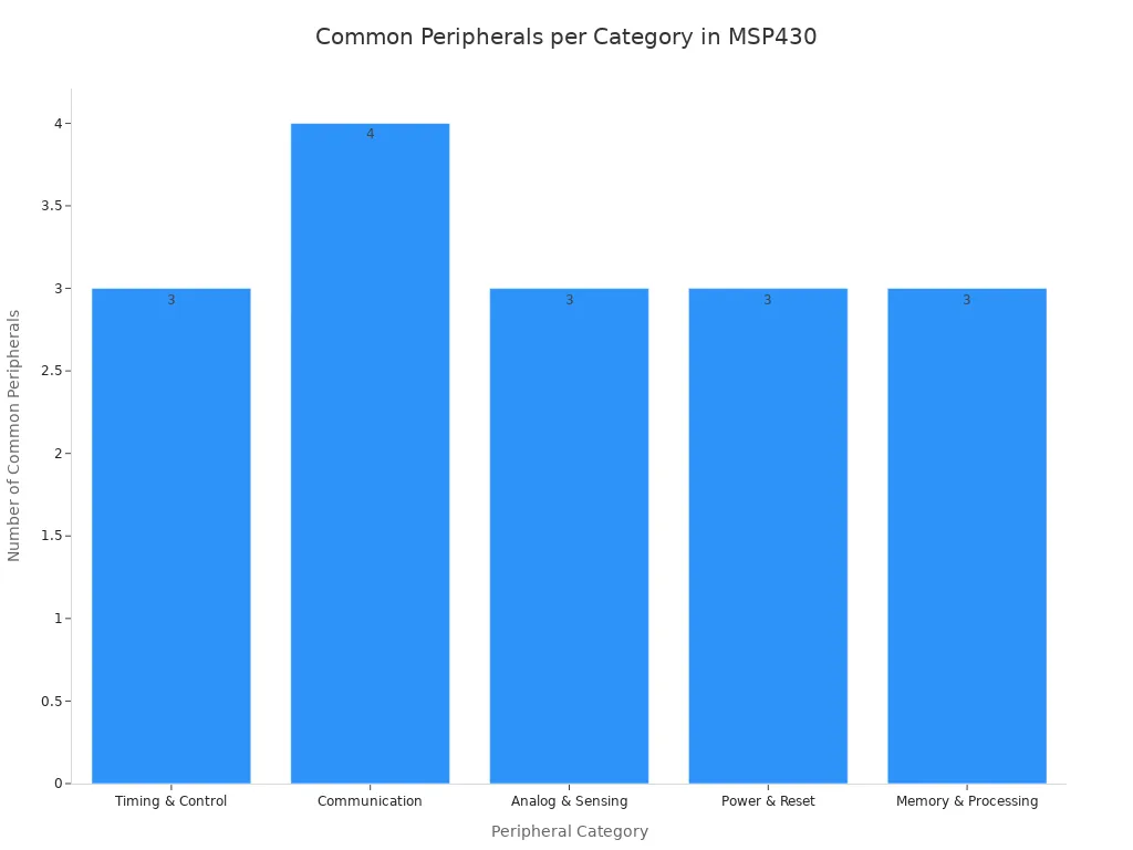 Bar chart showing the number of common integrated peripherals per category for MSP430 microcontrollers