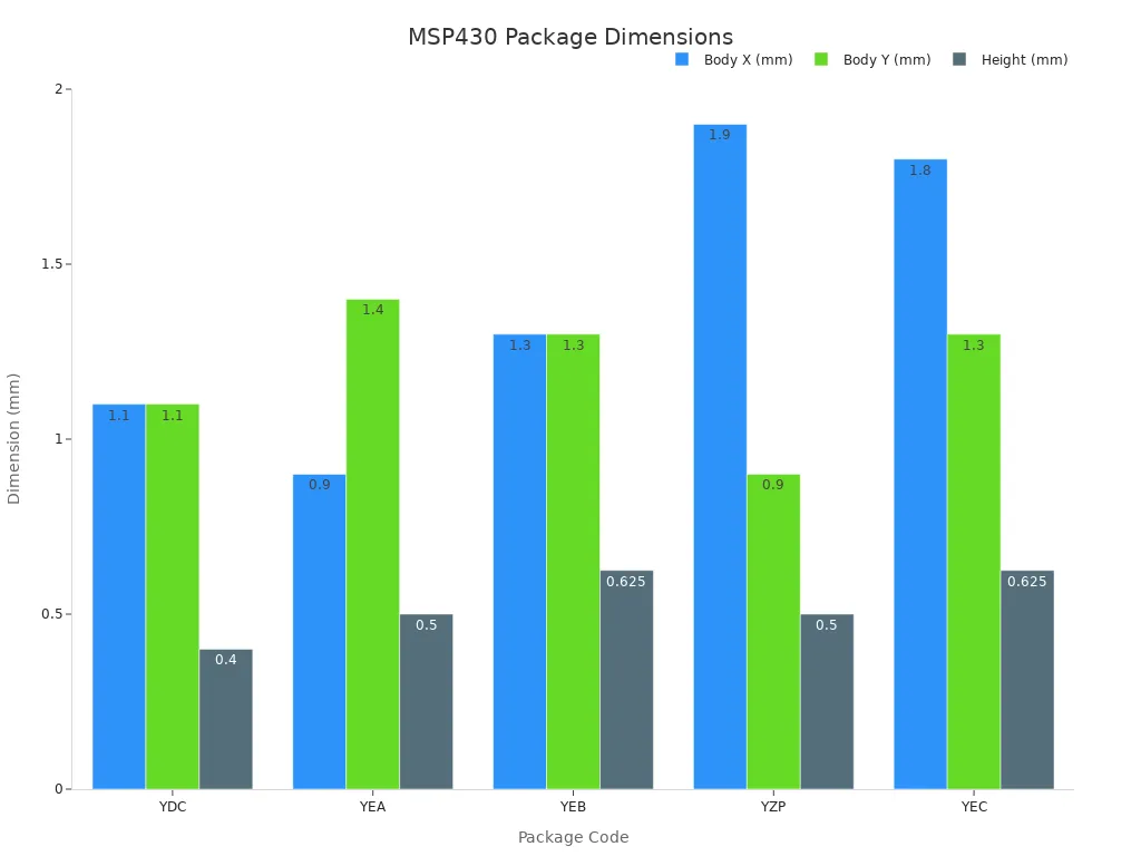 Bar chart comparing body dimensions and height of smallest MSP430 packages