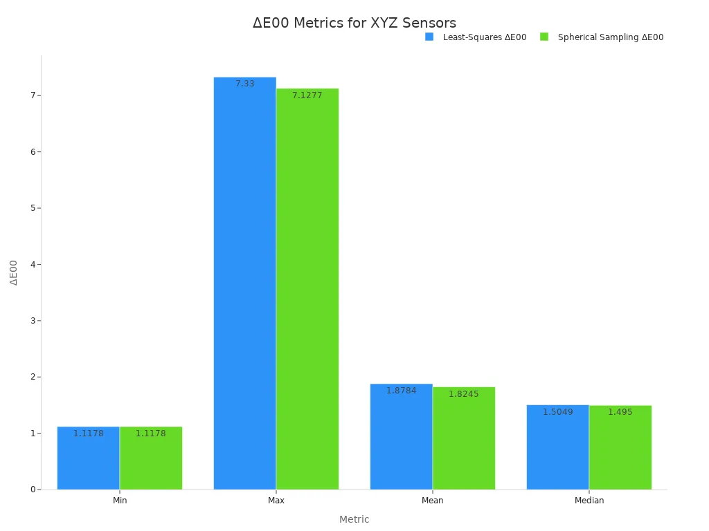 Bar chart comparing Least-Squares and Spherical Sampling ΔE00 metrics (Min, Max, Mean, Median) for XYZ sensors from 37 cameras. Spherical sampling shows slightly lower errors.