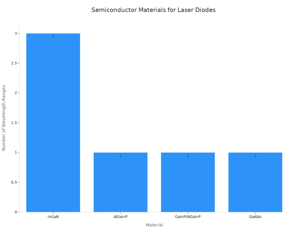Bar chart showing InGaN as the most commonly used material for the active region of laser diodes, with AlGaInP, GaInP/AlGaInP, and GaAlAs used less frequently.