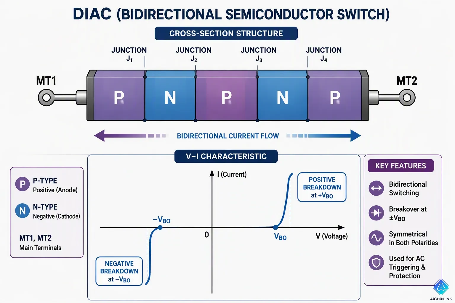 DIAC Working Principles and Internal Structure