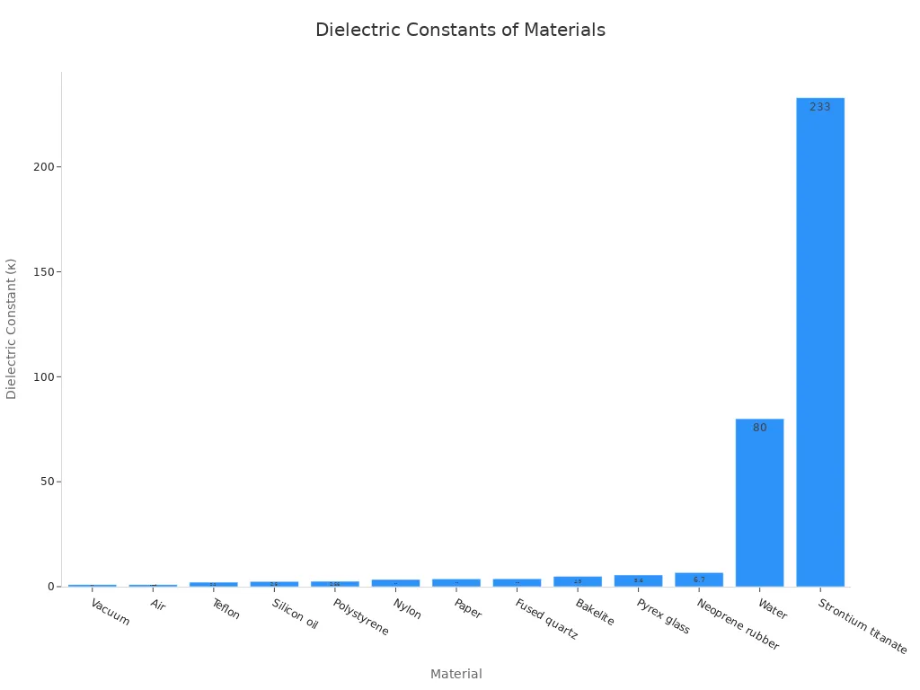 Bar chart showing dielectric constants of various materials, from vacuum to strontium titanate.